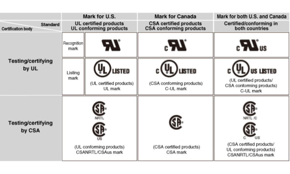 Tiêu Chuẩn CSA (Canada) Là Gì? Ý Nghĩa Và Ứng Dụng Trong Thực Tế