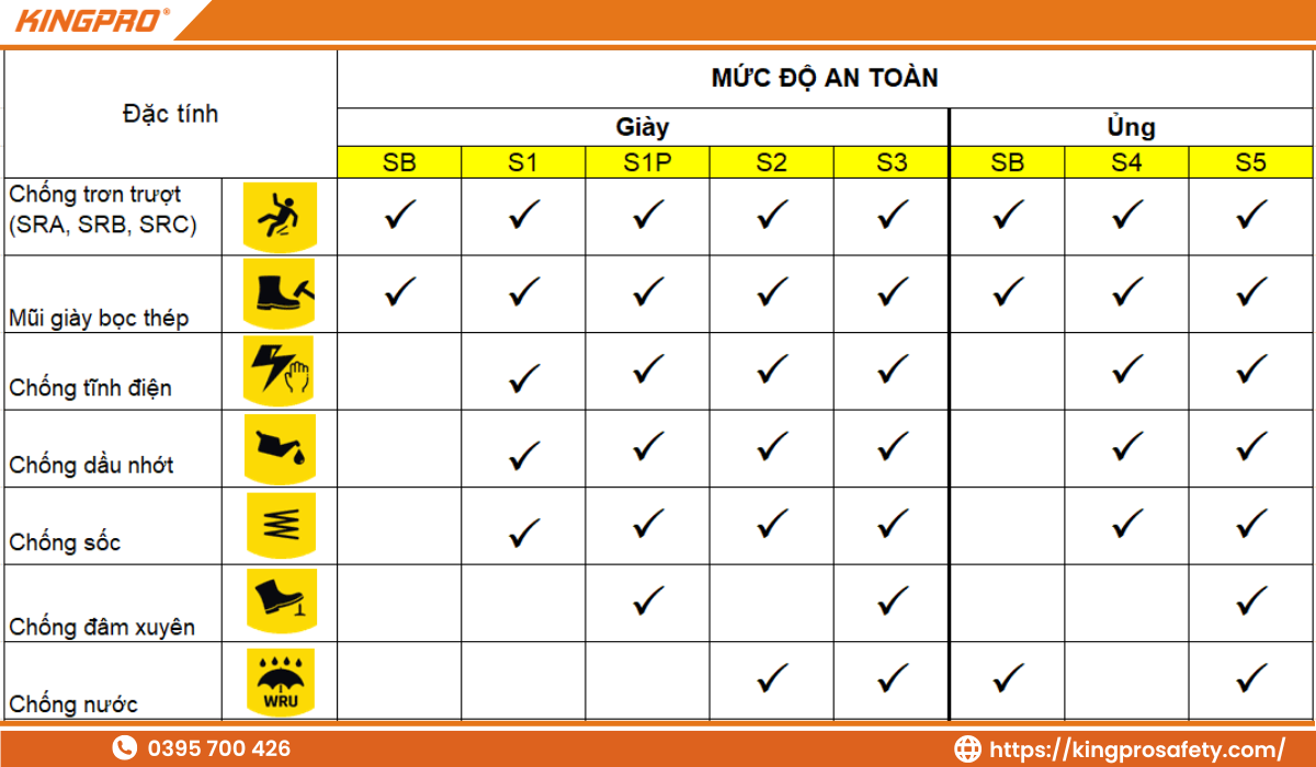 Ý nghĩa của các tiêu chuẩn an toàn SB/S1/S1P trên giày bảo hộ là gì?